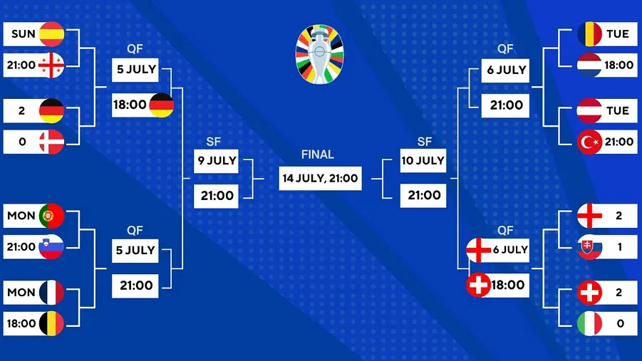 Euro 2024 Quarter-finals