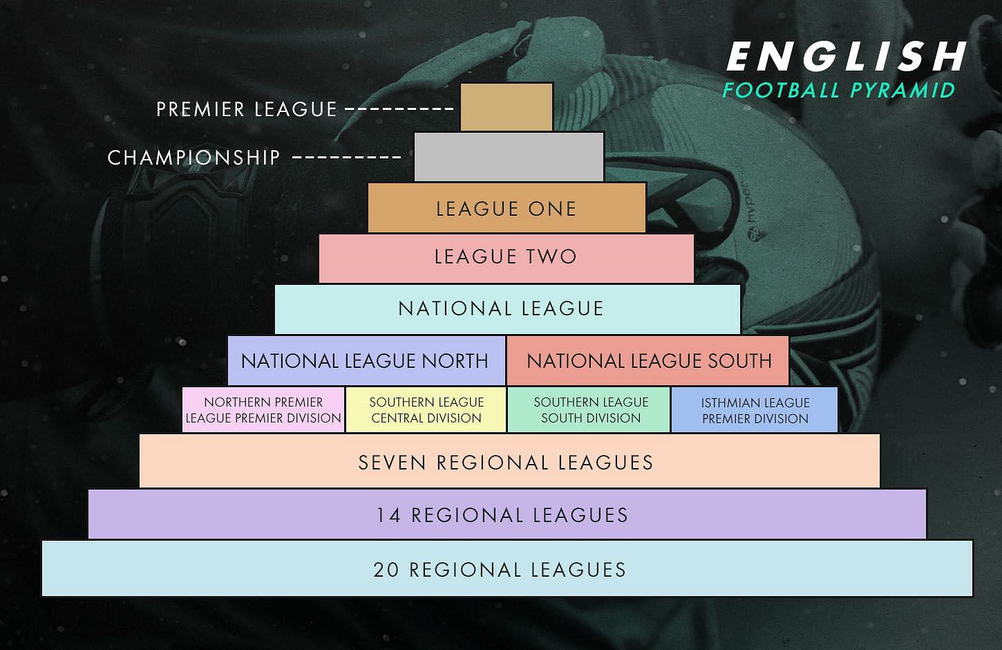 English Football Pyramid