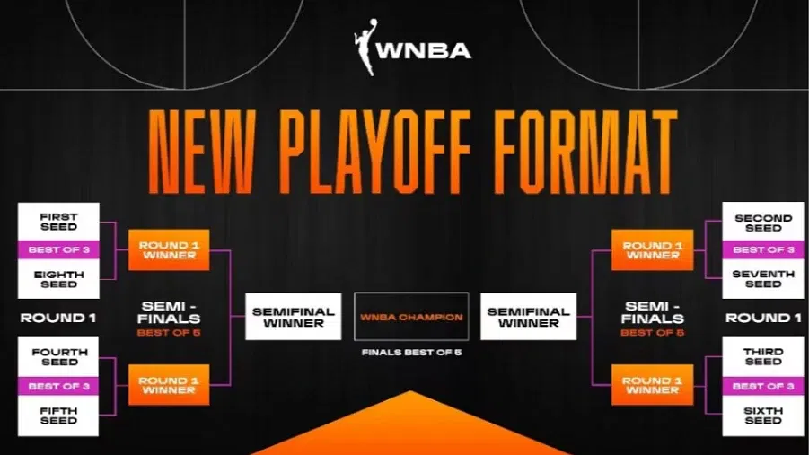 WNBA Playoff Format: Championships, Qualification Rules, and More